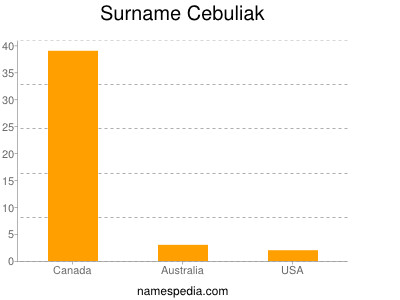Surname Cebuliak