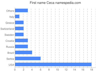 Given name Ceca