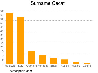 Surname Cecati