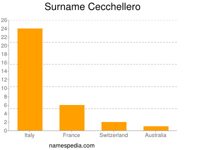 Surname Cecchellero
