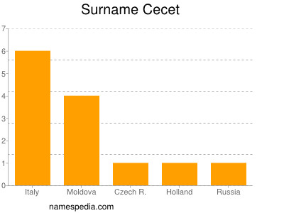 Familiennamen Cecet