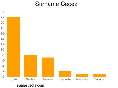 Surname Cecez