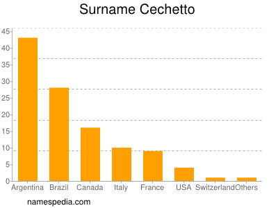 Surname Cechetto