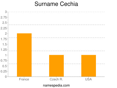 Surname Cechia