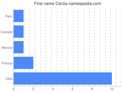 Vornamen Ceciia