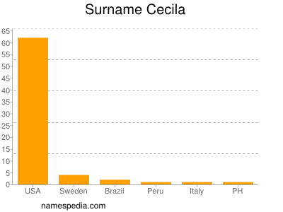 Familiennamen Cecila