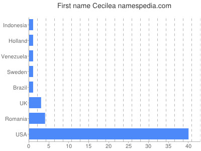 prenom Cecilea
