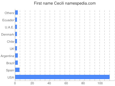 Given name Cecili