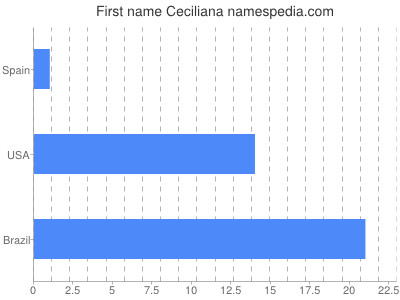 Given name Ceciliana