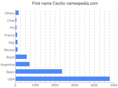 Given name Cecilio