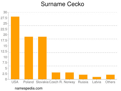 Surname Cecko