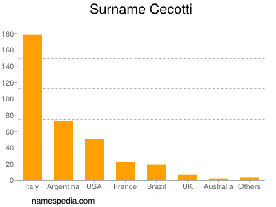 Surname Cecotti