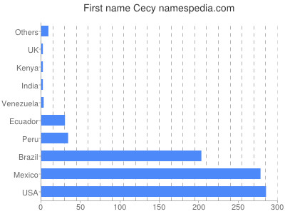 Given name Cecy