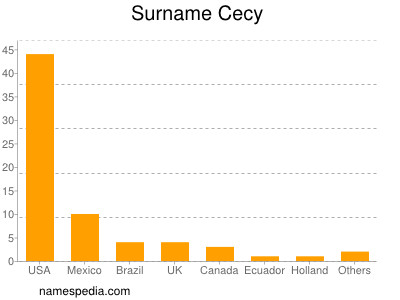 Surname Cecy