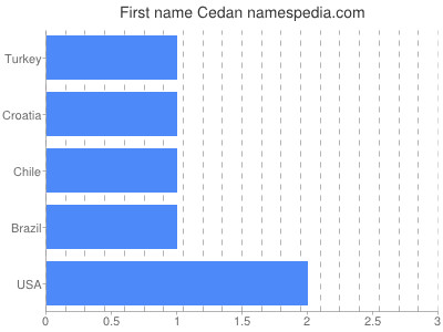 Given name Cedan