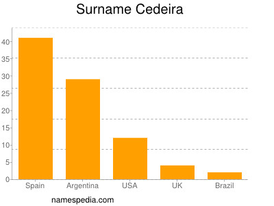 Surname Cedeira
