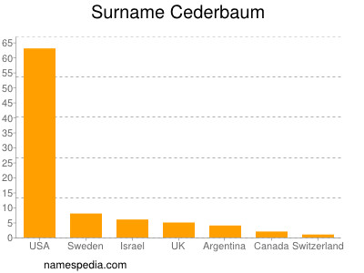 Familiennamen Cederbaum