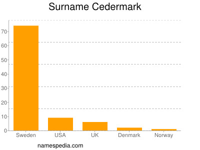 Surname Cedermark
