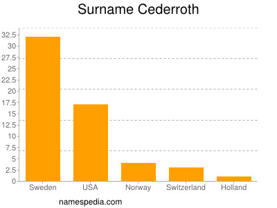 Surname Cederroth