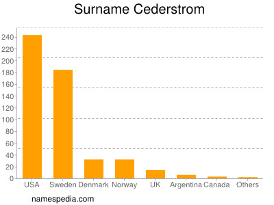 Surname Cederstrom