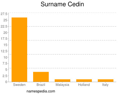 Surname Cedin