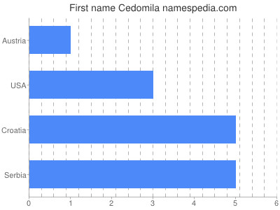 Given name Cedomila