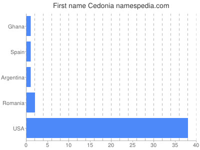Given name Cedonia