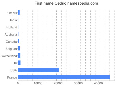 Given name Cedric