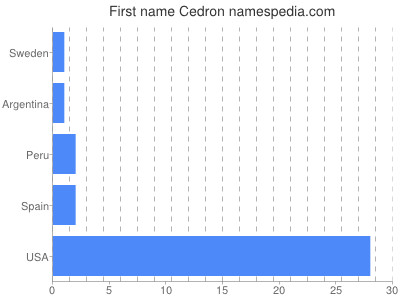 Given name Cedron