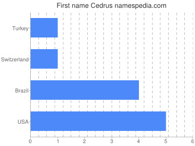 Given name Cedrus