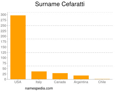Surname Cefaratti