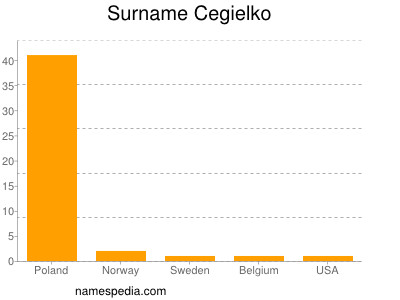 Surname Cegielko