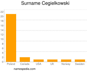 Surname Cegielkowski