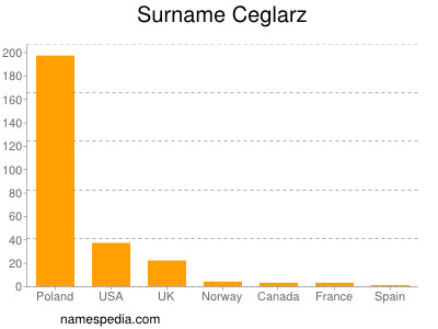 Familiennamen Ceglarz