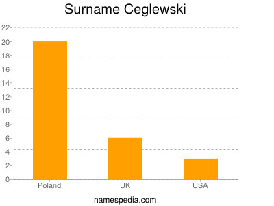 Surname Ceglewski