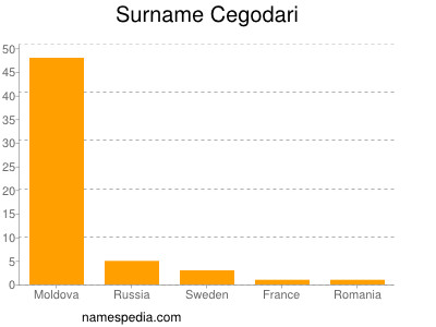 Familiennamen Cegodari