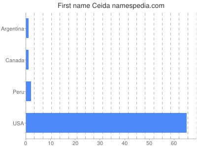Given name Ceida