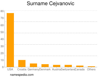 Surname Cejvanovic