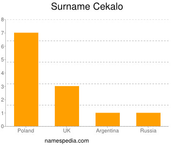 Surname Cekalo