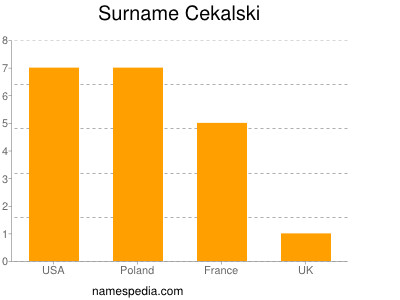 Surname Cekalski