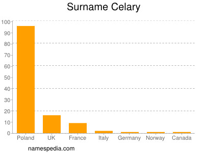 nom Celary