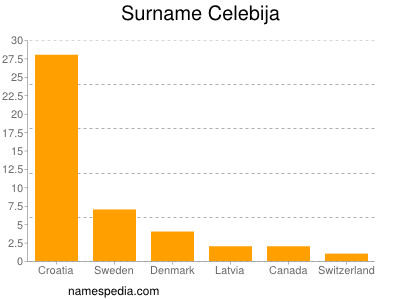 Surname Celebija