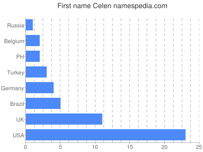 Vornamen Celen