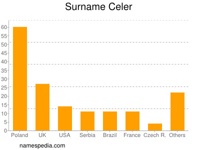 Celer Names Encyclopedia