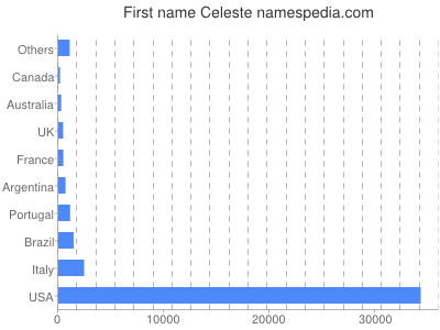 Given name Celeste