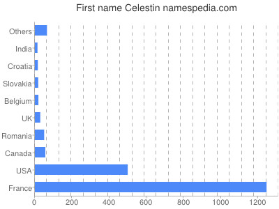 Given name Celestin
