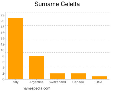 Surname Celetta