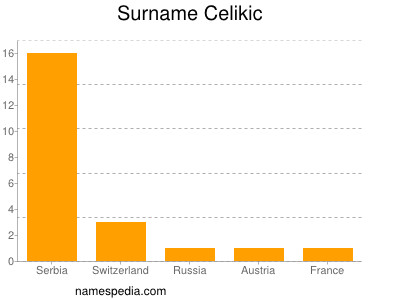 Surname Celikic