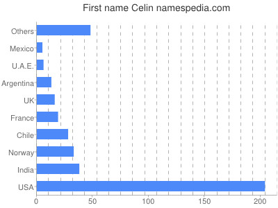 Given name Celin