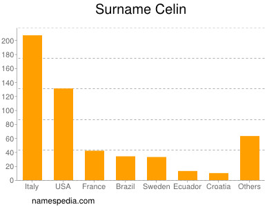 Surname Celin